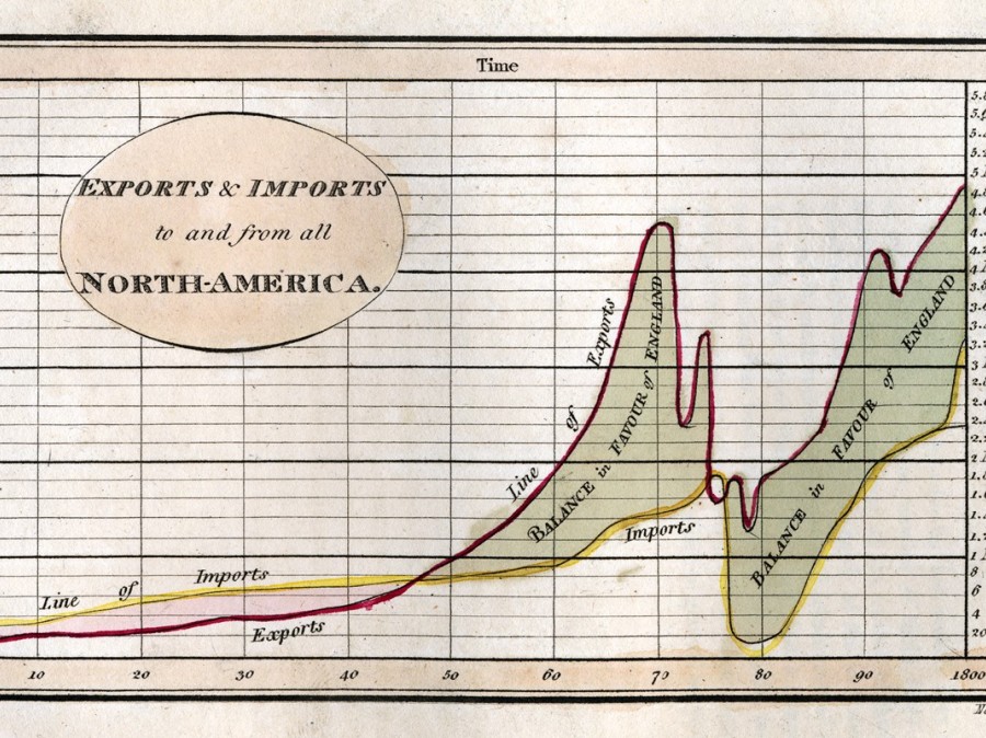 old chart of exports and imports